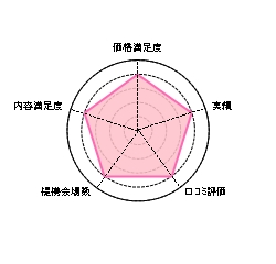 2次会ジェンヌの口コミ・ランキングのグラフ